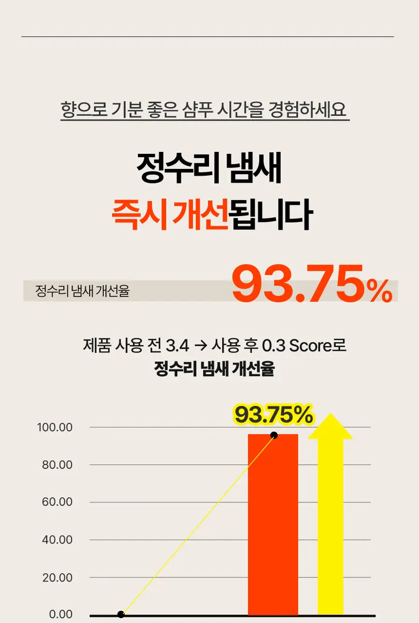 [초도물량완판/신규런칭] 이드르르 두피탄탄/손상모개선/수분촉촉 샴푸 3종 상세페이지 19